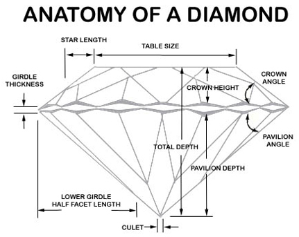 anatomy of a diamond, parts of a diamond, diamond parts, diamond cuts